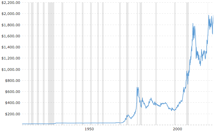 precious metals investing chart - the price of gold over 100 years