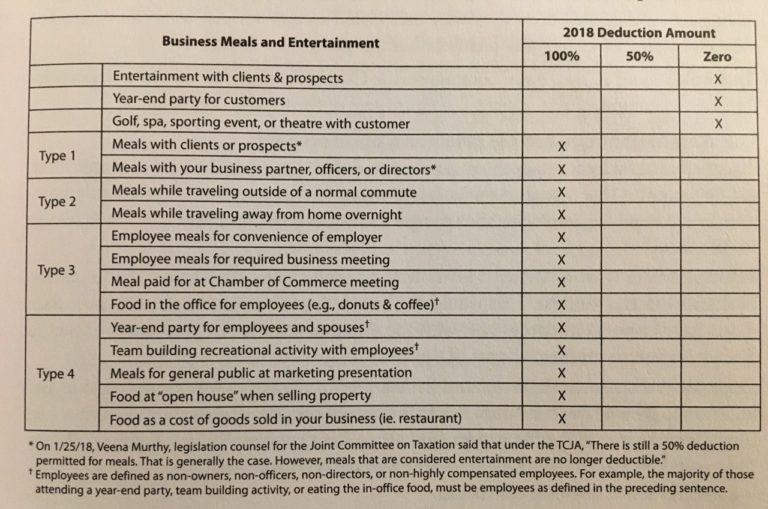 meals & entertainment deductions chart