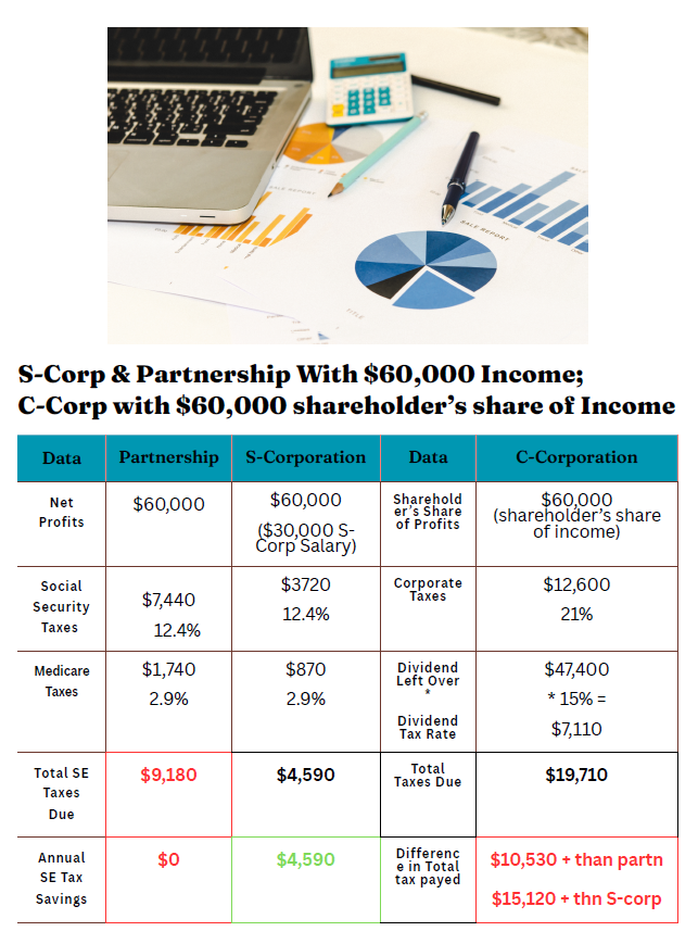 Schematic comparing how a partnership, S-Corp, and a C-Corp would be taxed